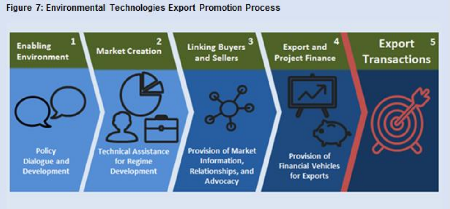 What is the Role For U.S. Government In Export Promotion?
